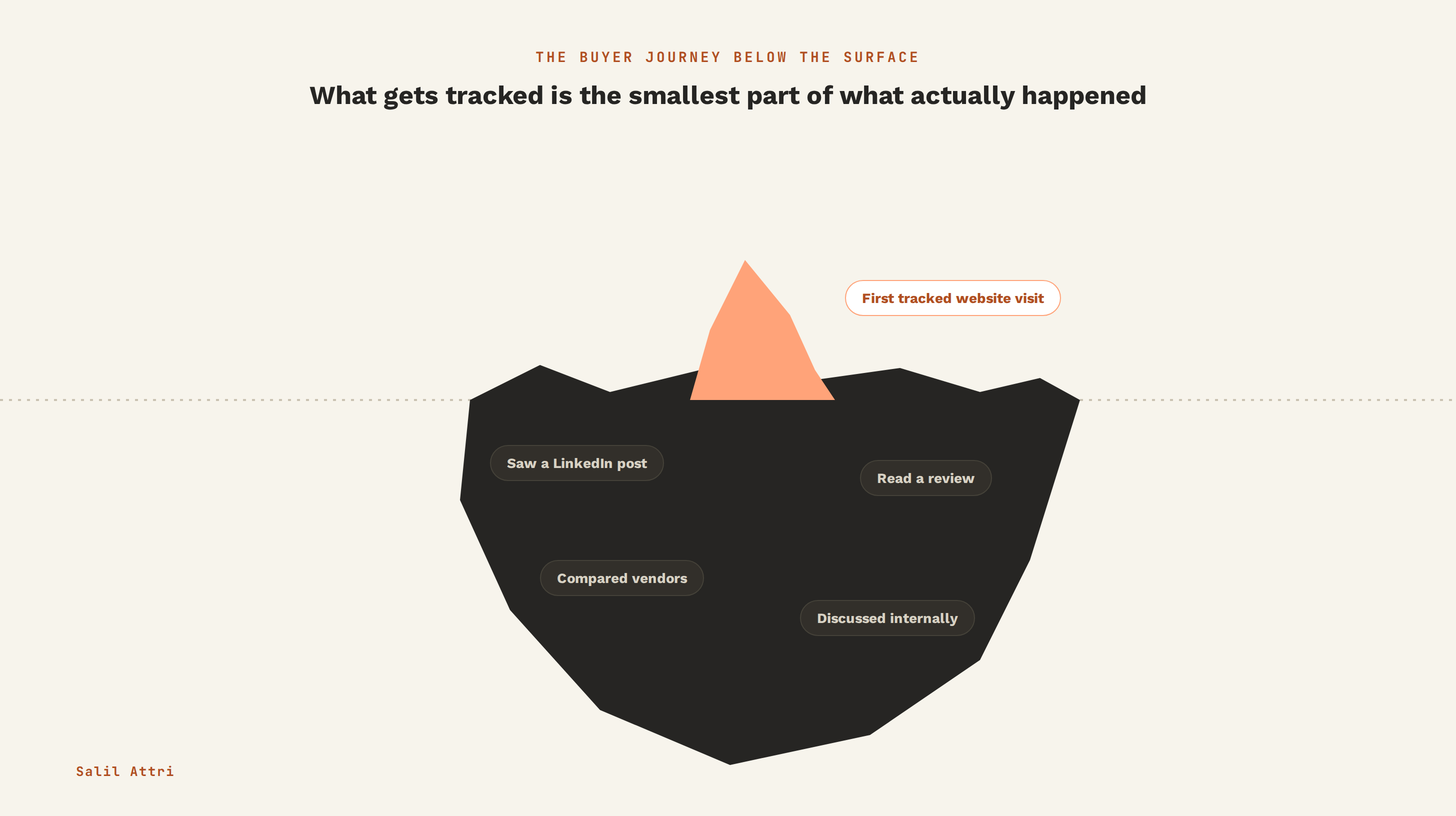 An iceberg illustration. Above the waterline, labeled as what gets tracked, sits the first tracked website visit. Below the waterline, untracked, sit the earlier steps: seeing a LinkedIn post, reading a review, comparing vendors, and discussing the product internally.