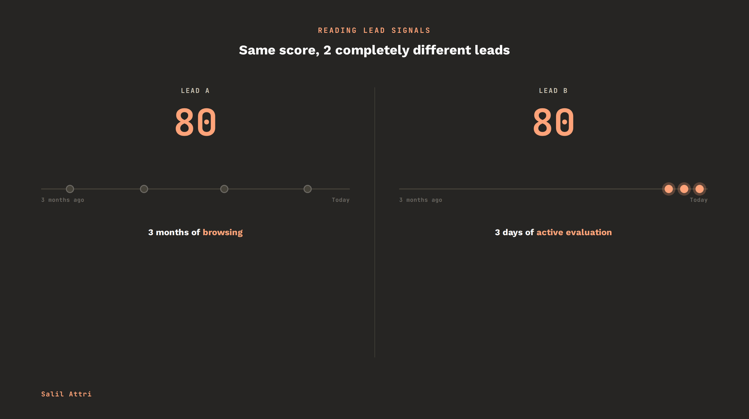 Side by side comparison of two leads who both scored 80. Lead A reached that score through 3 months of casual browsing. Lead B reached the identical score through 3 days of active evaluation.