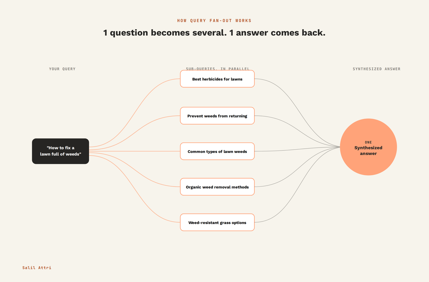 Diagram illustrating how query fan-out works: the search query "How to fix a lawn full of weeds" branches into parallel sub-queries including best herbicides for lawns, preventing weeds from returning, common types of lawn weeds, organic weed removal methods, and weed-resistant grass options, which are then combined into one synthesized answer.